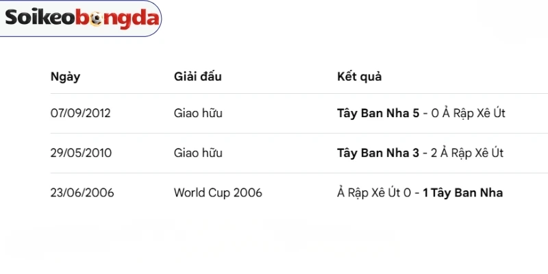 Soi Tỷ Lệ Kèo Nhà Cái Tây Ban Nha Vs Ả Rập Xê Út - Bảng H World Cup 23h00 21/06/2026 4 Thống kê thành tích đối đầu Tây Ban Nha vs Ả Rập Xê Út
