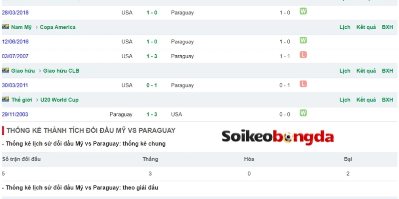Kèo Bóng Đá Hoa Kỳ vs Paraguay - Bảng D World Cup 08h00 13/06/2026 4 Thống kê về lịch sử đối đầu