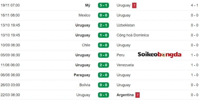 Thực lực hiện tại của đội Uruguay