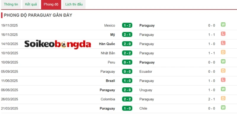 Kèo Bóng Đá Hoa Kỳ vs Paraguay - Bảng D World Cup 08h00 13/06/2026 2 Tình hình của Paraguay