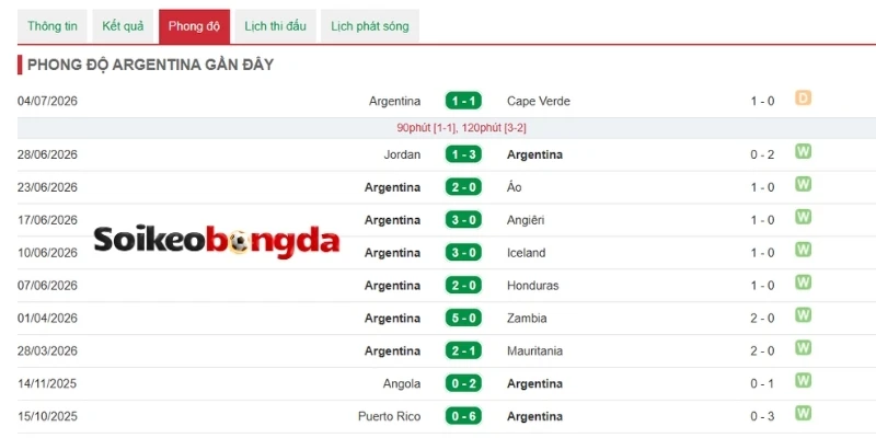 Argentina thể hiện sức mạnh vượt trội