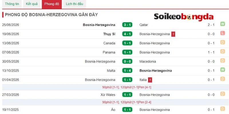 Soi Kèo Bóng Đá Mỹ Vs Bosnia & Herzegovina - Vòng 1/16 World Cup 07h00 02/07/2026 2 Nhận xét phong độ vừa qua của Bosnia
