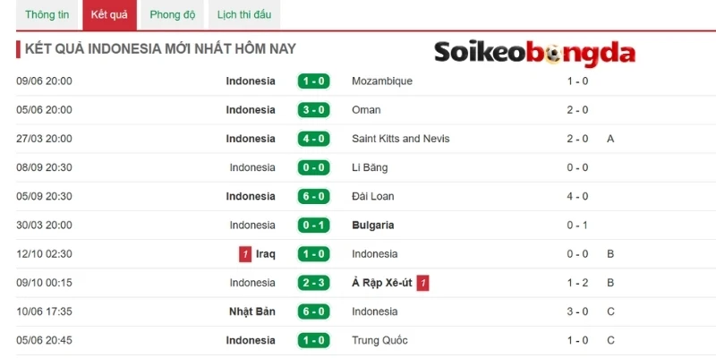 Soi Kèo Indonesia vs Campuchia - Vòng Bảng AFF Cup 20h30 27/07/2026 1 Đánh giá phong độ tuyển Indonesia