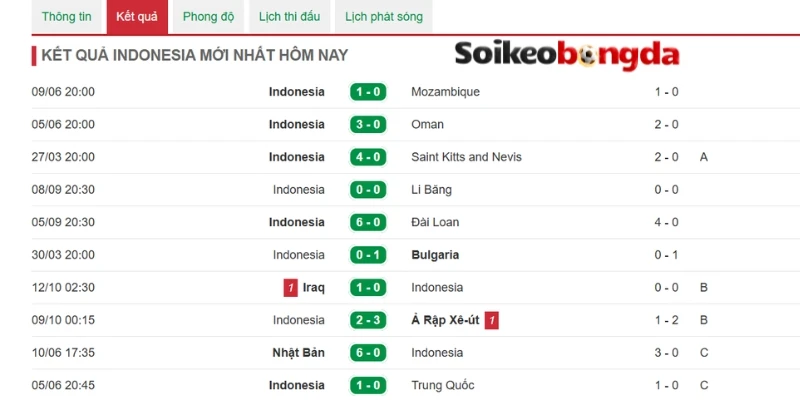 Soi Kèo Bóng Đá Timor Leste Vs Indonesia - Vòng Bảng AFF Cup 17h00 31/07/2026 2 Indonesia có phong độ nổi bật gần đây