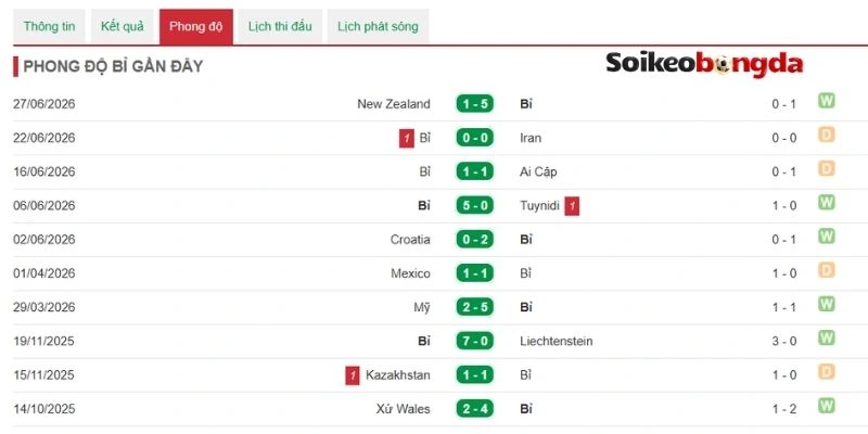 Soi Kèo Bỉ Vs Senegal - Vòng 1/16 World Cup 03h00 02/07/2026 1 Khai thác phong độ Bỉ 5 trận gần nhất