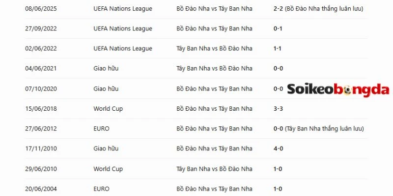Soi Kèo Bóng Đá Bồ Đào Nha Vs Tây Ban Nha - Vòng 16 đội World Cup 21h00 06/07/2026 4 Thống kê số lần 2 đội bóng chạm mặt nhau ở quá khứ