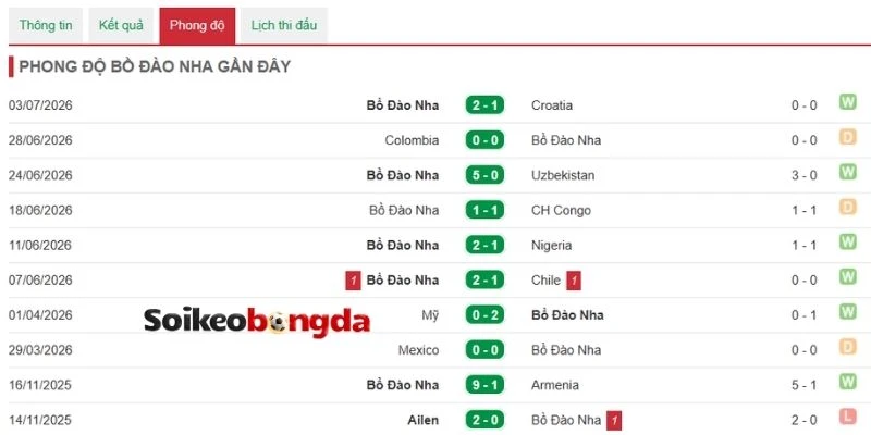 Soi Kèo Bóng Đá Bồ Đào Nha Vs Tây Ban Nha - Vòng 16 đội World Cup 21h00 06/07/2026 1 Khai thác phong độ Bồ Đào Nha