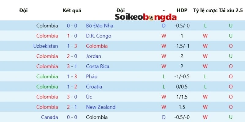 Soi Kèo Bóng Đá Colombia Vs Ghana - Vòng 1/16 World Cup 08h30 04/07/2026 1 Nhận xét phong độ gần nhất của Colombia