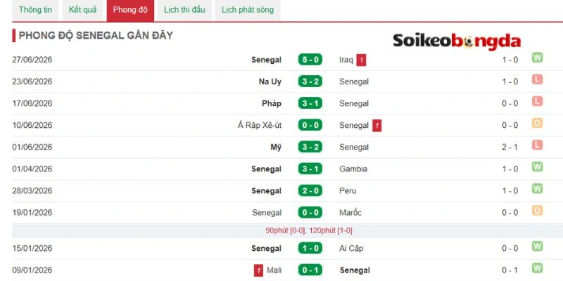Soi Kèo Bỉ Vs Senegal - Vòng 1/16 World Cup 03h00 02/07/2026 2 Nhận xét phong độ gần nhất của Senegal