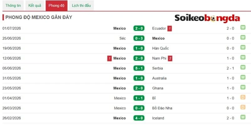 Tình hình đội tuyển Mexico trước trận