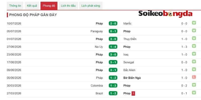 Soi Kèo Pháp Vs Tây Ban Nha - Vòng Bán Kết World Cup 02h00 15/07/2026 1 Pháp có phong độ ổn định