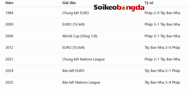 Soi Kèo Pháp Vs Tây Ban Nha - Vòng Bán Kết World Cup 02h00 15/07/2026 4 Pháp vs Tây Ban Nha có nhiều trận đấu duyên nợ trước đây