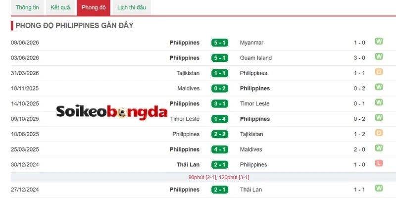 Soi Kèo Bóng Đá Philippines Vs Myanmar - Vòng bảng AFF Cup 17h00 28/07/2026 1 Phong độ của Philippines vừa qua