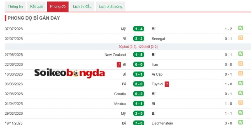 Soi Kèo Bóng Đá Tây Ban Nha Vs Bỉ - Vòng Tứ Kết World Cup 02h00 11/07/2026 2 Phong độ của tuyển Bỉ