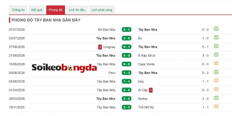 Soi Kèo Bóng Đá Tây Ban Nha Vs Bỉ - Vòng Tứ Kết World Cup 02h00 11/07/2026 1 Phong độ gần đây của xứ bò tót