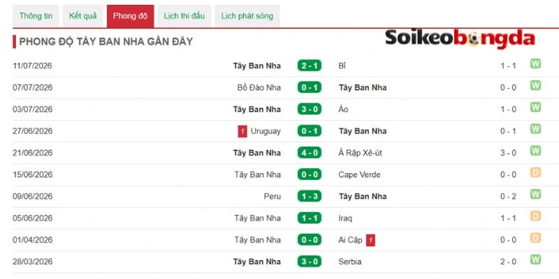 Soi Kèo Pháp Vs Tây Ban Nha - Vòng Bán Kết World Cup 02h00 15/07/2026 2 Tây Ban Nha cho thấy không khiêm nhường trước đối thủ