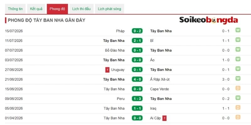 Soi Kèo Tây Ban Nha Vs Argentina - Chung Kết World Cup 02h00 ngày 20/07/2026 1 Tây Ban Nha thể hiện sức mạnh vượt bậc