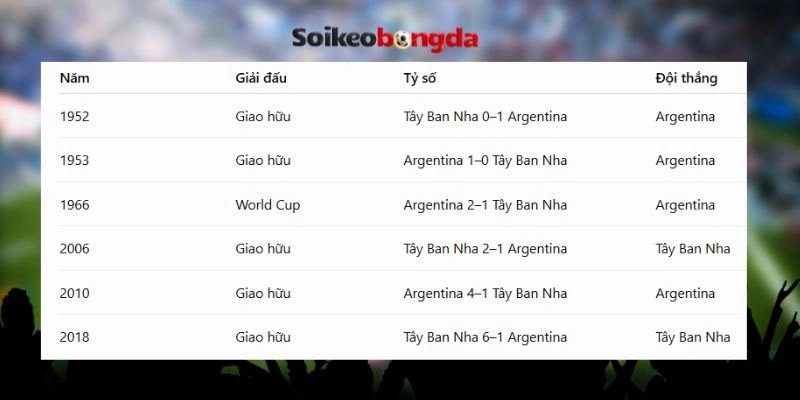 Soi Kèo Tây Ban Nha Vs Argentina - Chung Kết World Cup 02h00 ngày 20/07/2026 4 Lịch sử đối đầu giữa hai đội đầy duyên nợ