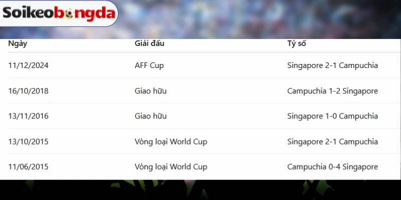 Soi Kèo Bóng Đá Campuchia Vs Singapore - Vòng Bảng AFF Cup 19h00 Ngày 24/07/2026 4 Thống kê duyên nợ của Campuchia vs Singapore trước trận