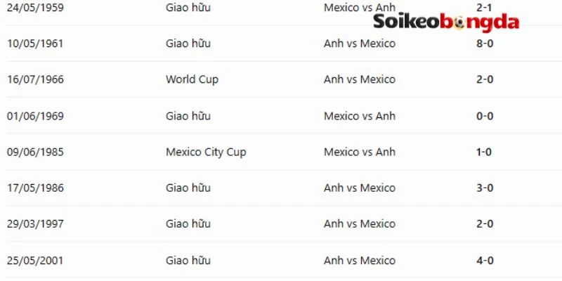 Thống kê chạm trán giữa đội Mexico vs Anh