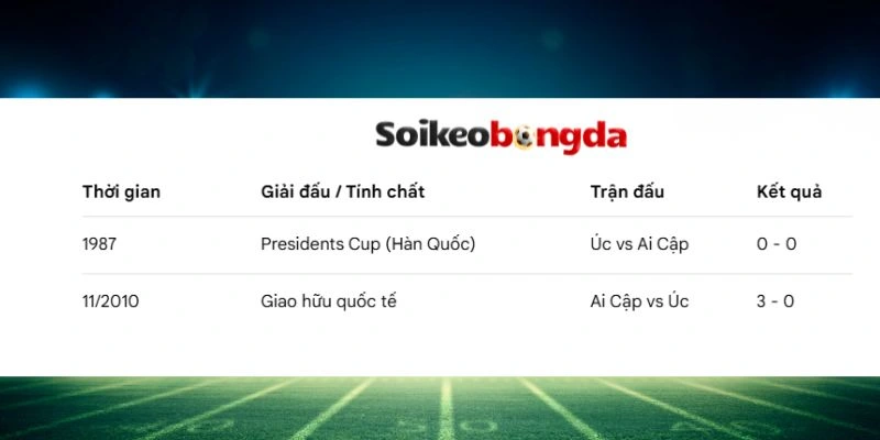 Thống kê số lần Úc đối đầu với Ai Cập