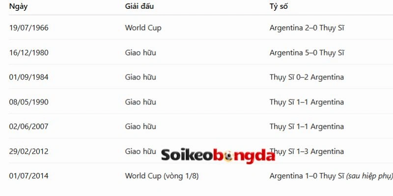 Soi Kèo Nhà Cái Argentina vs Thụy Sĩ - Vòng Tứ Kết World Cup 03h00 12/07/2026 4 Thuỵ Sĩ đối mặt với Argentina 2 lần ở quá khứ
