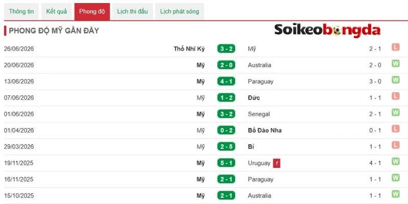 Soi Kèo Bóng Đá Mỹ Vs Bosnia & Herzegovina - Vòng 1/16 World Cup 07h00 02/07/2026 1 Đánh giá phong độ đội bóng “Xứ Cờ Hoa”