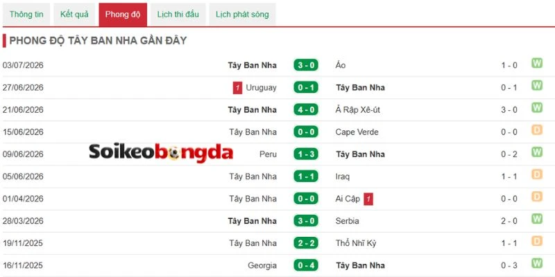 Soi Kèo Bóng Đá Bồ Đào Nha Vs Tây Ban Nha - Vòng 16 đội World Cup 21h00 06/07/2026 2 Phong độ “La Roja” trong 5 lần ra sân gần nhất
