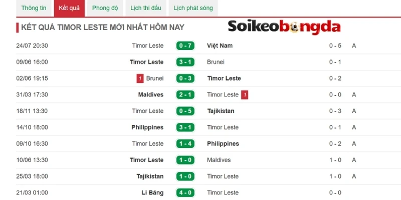 Soi Kèo Bóng Đá Timor Leste Vs Indonesia - Vòng Bảng AFF Cup 17h00 31/07/2026 1 Timor Leste có thành tích khá hạn chế