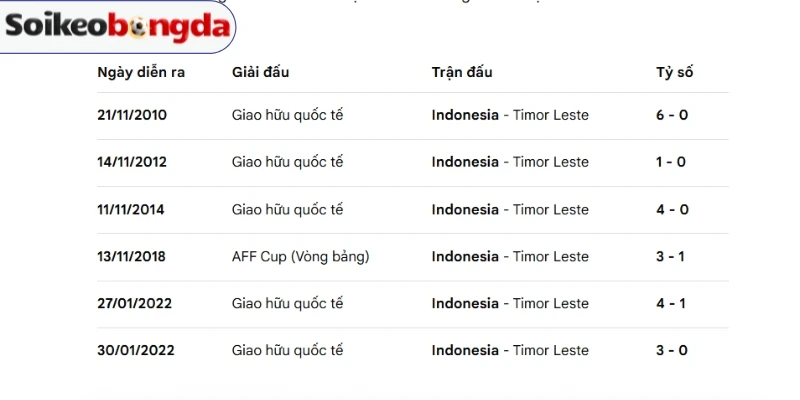 Soi Kèo Bóng Đá Timor Leste Vs Indonesia - Vòng Bảng AFF Cup 17h00 31/07/2026 4 Timor Leste vs Indonesia có nhiều cuộc chạm trán trước đó